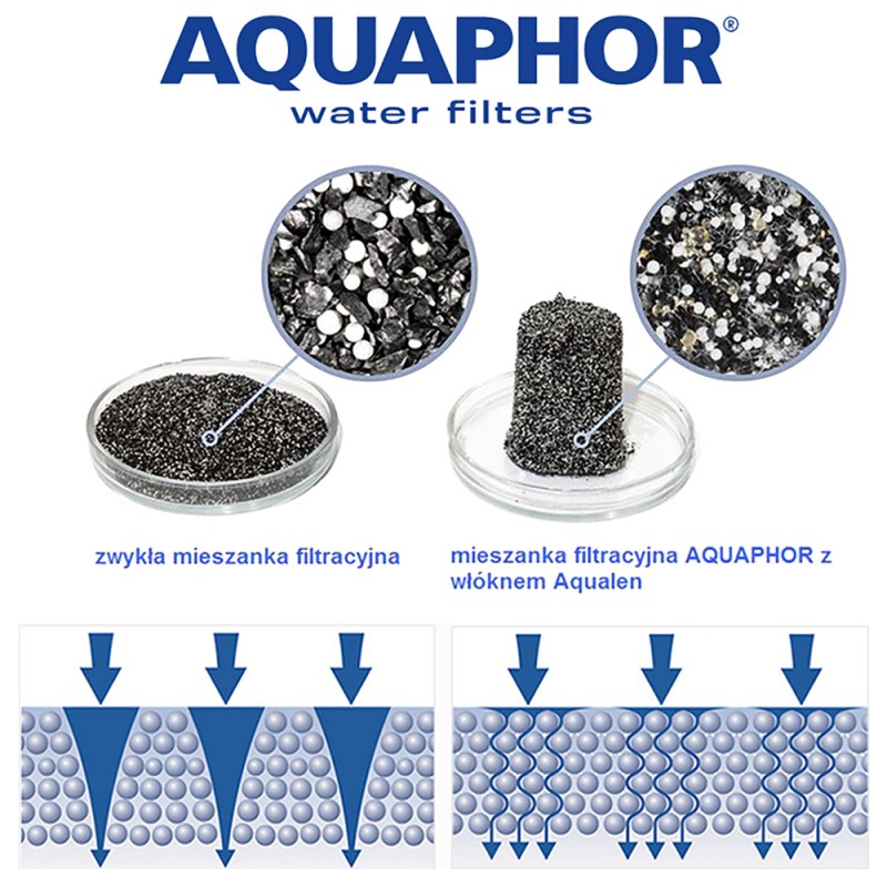 Aquaphor-Technologia-oczyszczania-wody-Aqualen